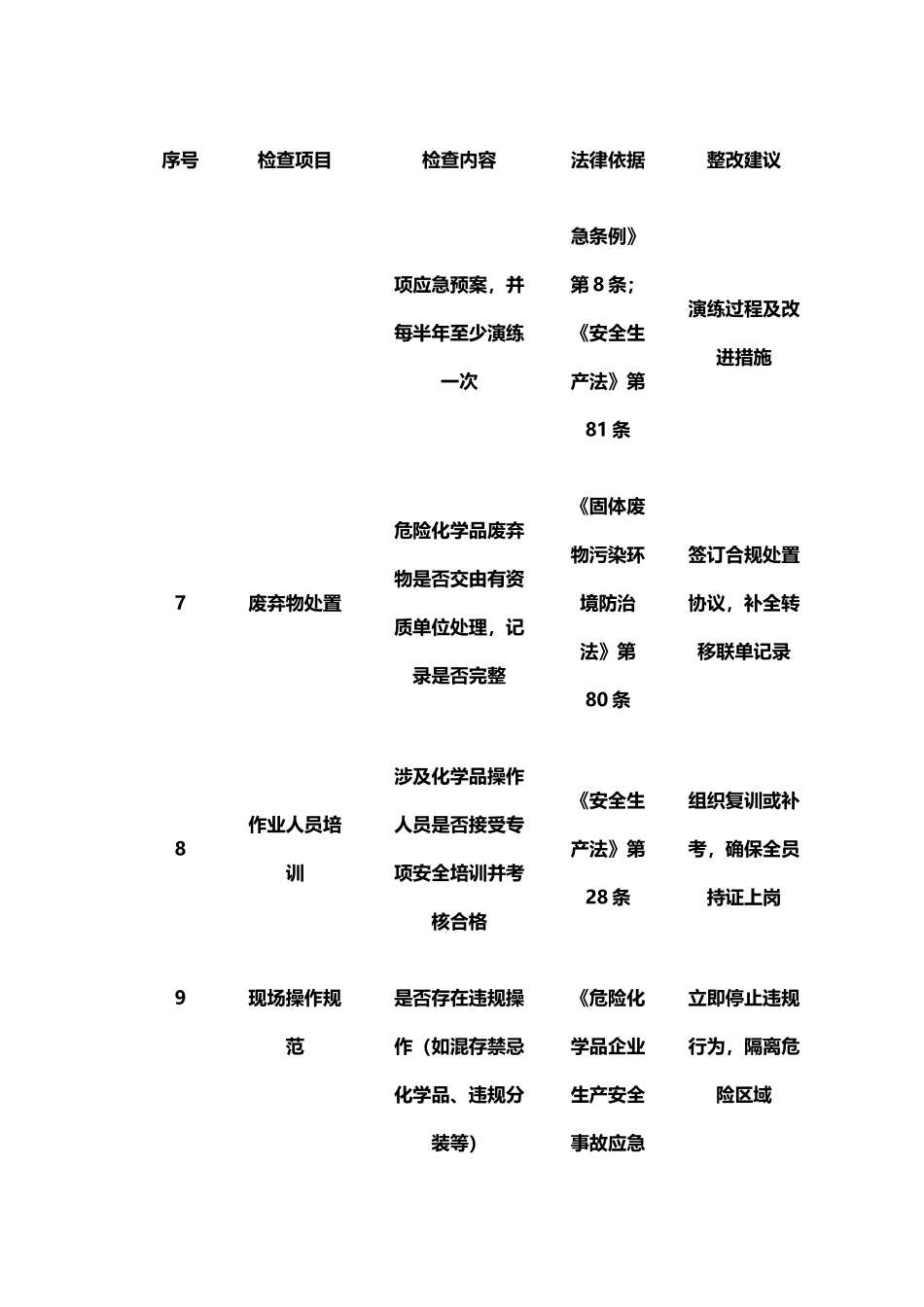 工贸企业化学品安全专项检查表.docx_第3页