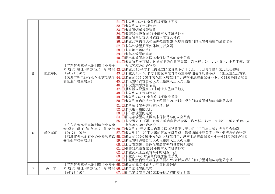 附件2-光明新区锂电池企业安全检查表.docx_第2页