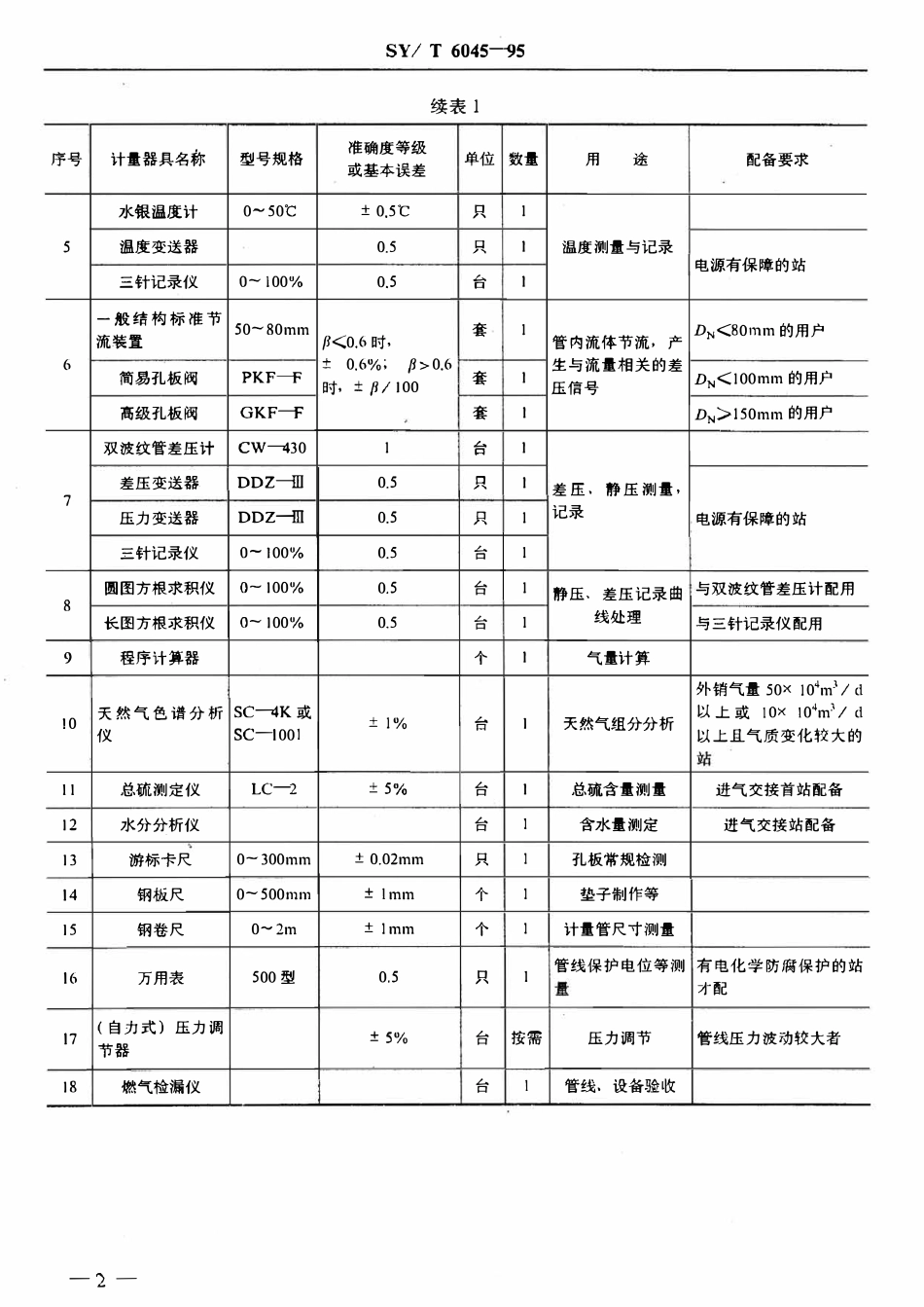 SYT 6045-95 天然气输送企业计量器具配备规范.pdf_第3页