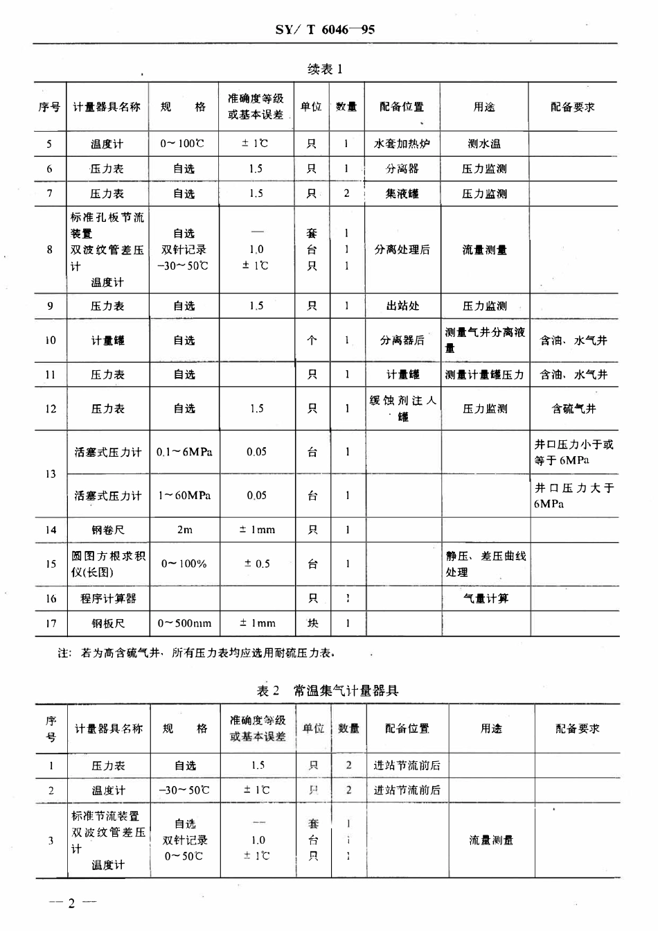 SYT 6046-95 天然气开采企业计量器具配备规范.pdf_第3页