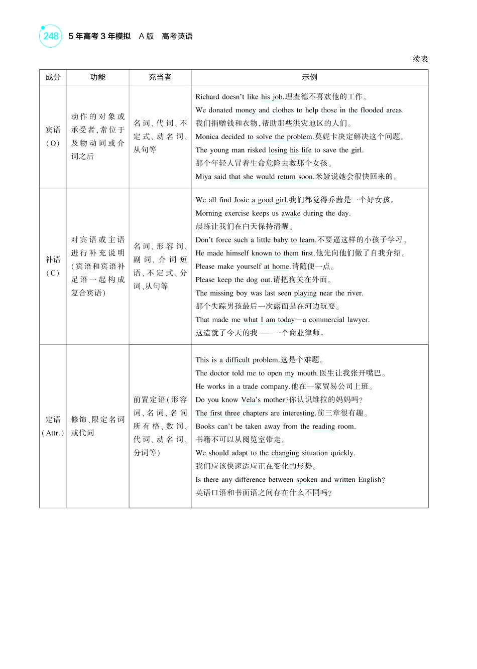 【英语】2025版新高考版《考点考法清单》-1_专题一_句子成分和基本句型.pdf_第2页