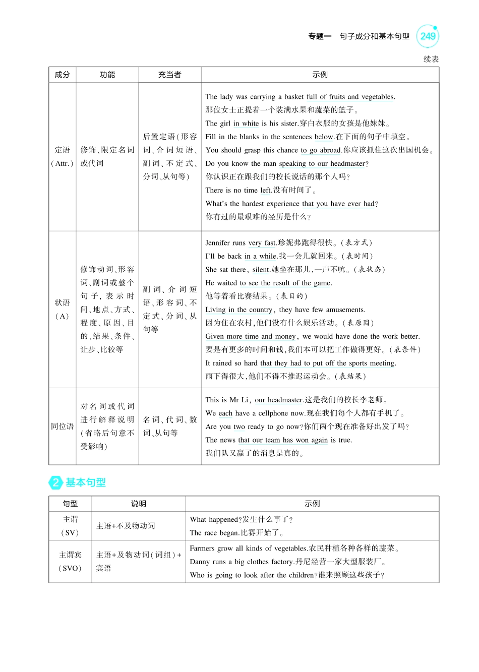 【英语】2025版新高考版《考点考法清单》-1_专题一_句子成分和基本句型.pdf_第3页