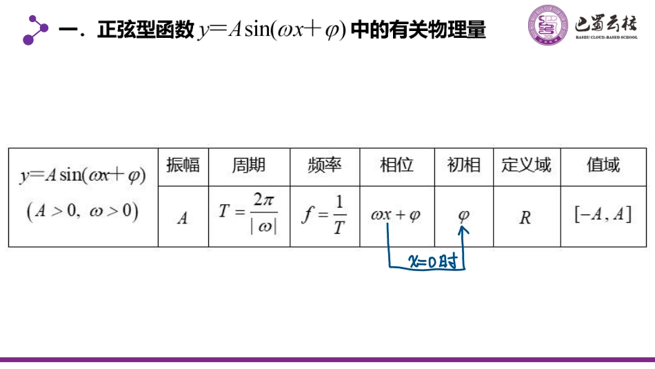 2025届巴蜀数学高一-5.6  三角函数y=Asin(ωx+φ)的图象课件教师版.pdf_第2页