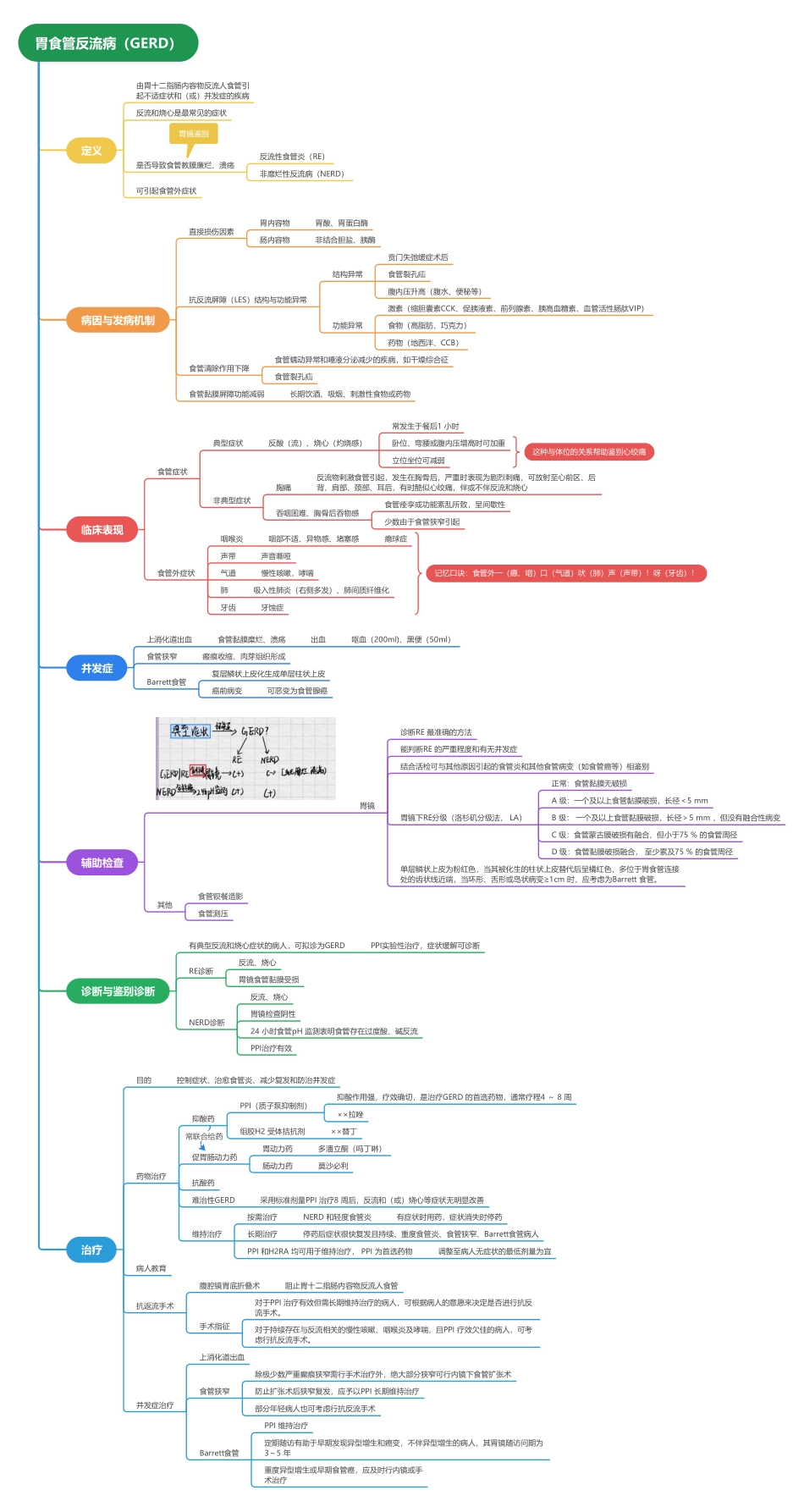 医学科目：1.胃食管反流病（GERD）.pdf_第1页