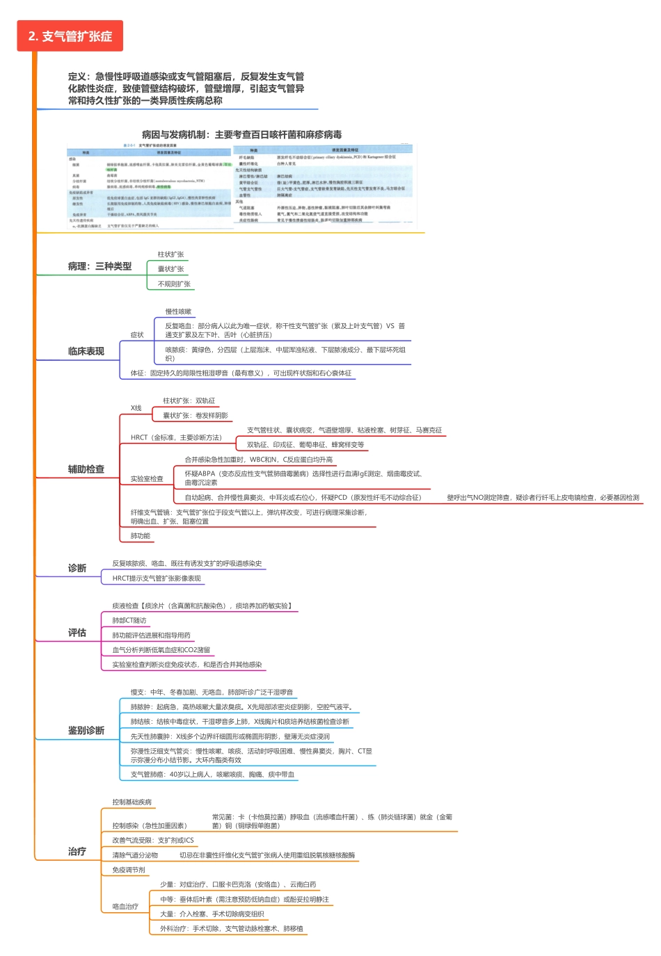 医学科目：2. 支气管扩张症.pdf_第1页