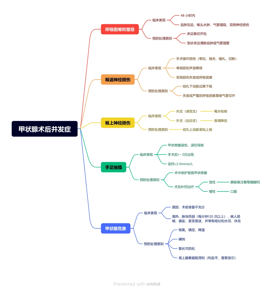 医学科目：3. 甲状腺术后并发症.pdf_第1页