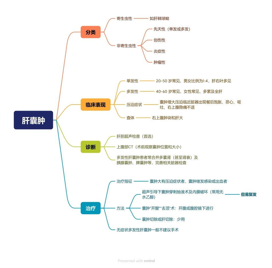 医学科目：3.肝囊肿.pdf_第1页