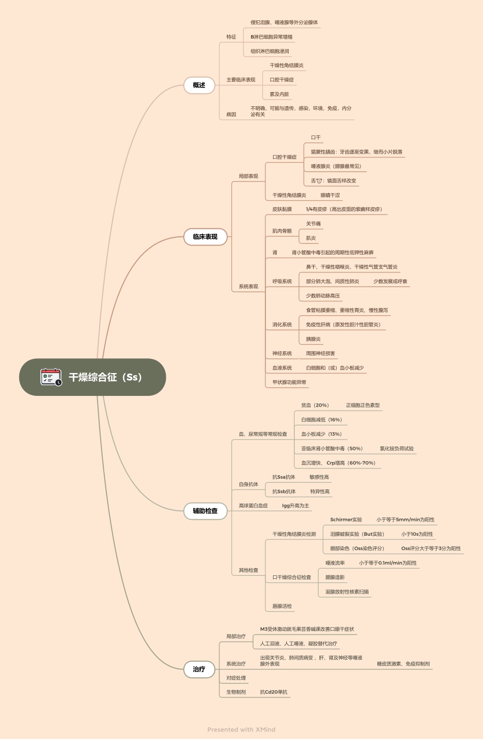 医学科目：3.干燥综合征（SS）.pdf_第1页