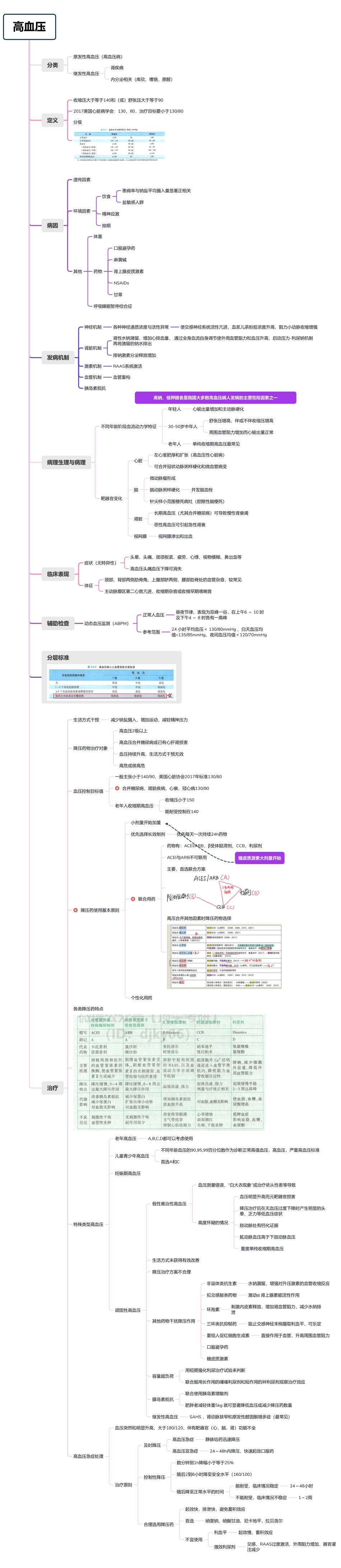 医学科目：3.高血压.pdf_第1页
