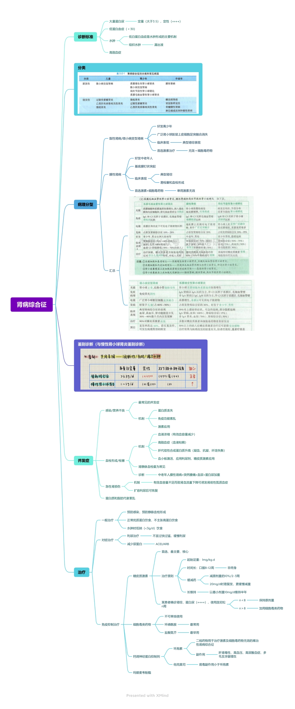 医学科目：3.肾病综合征.pdf_第1页