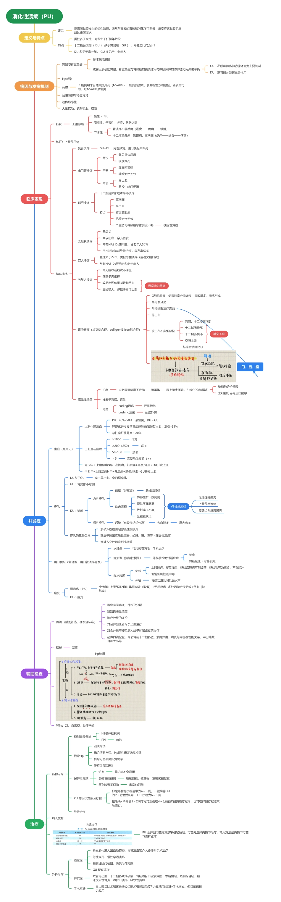 医学科目：3.消化性溃疡.pdf_第1页