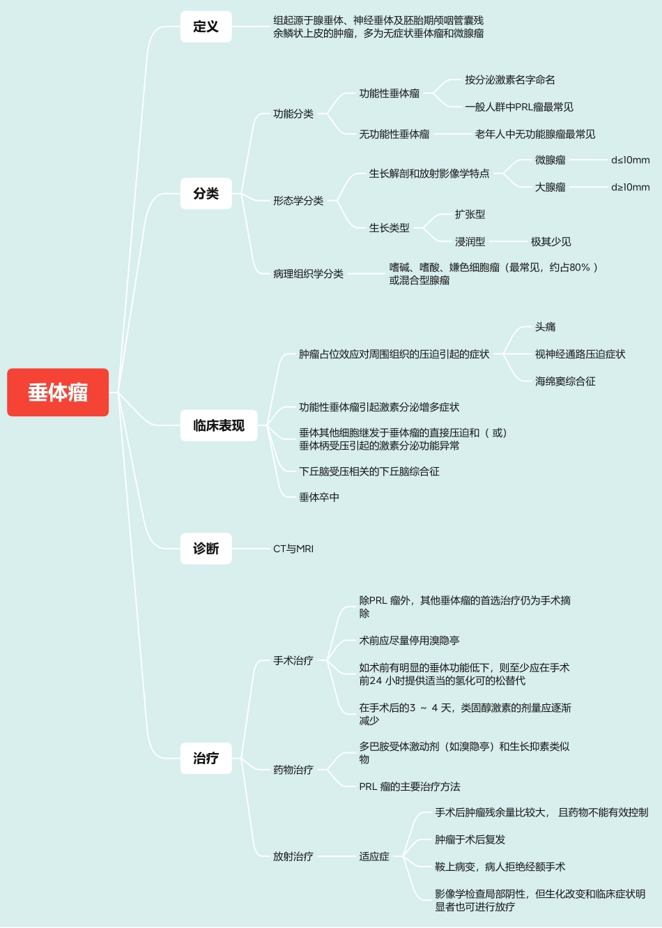 医学科目：4.垂体瘤.pdf_第1页