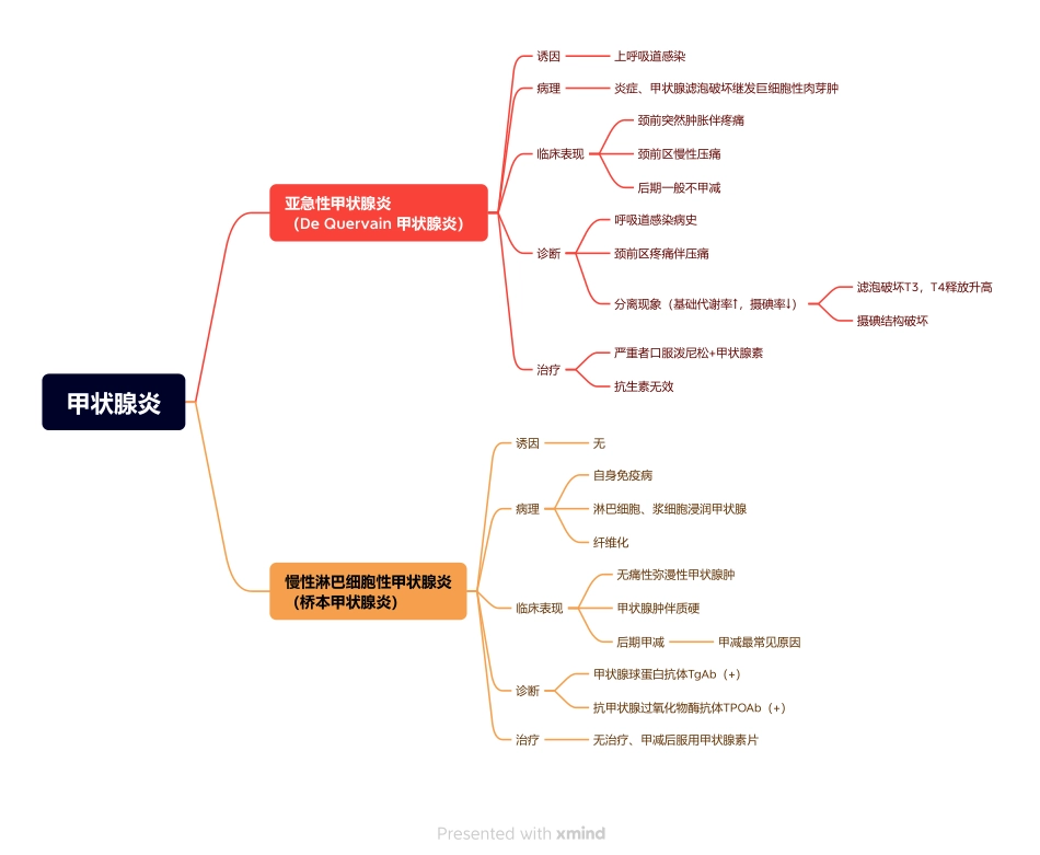 医学科目：4.甲状腺炎.pdf_第1页
