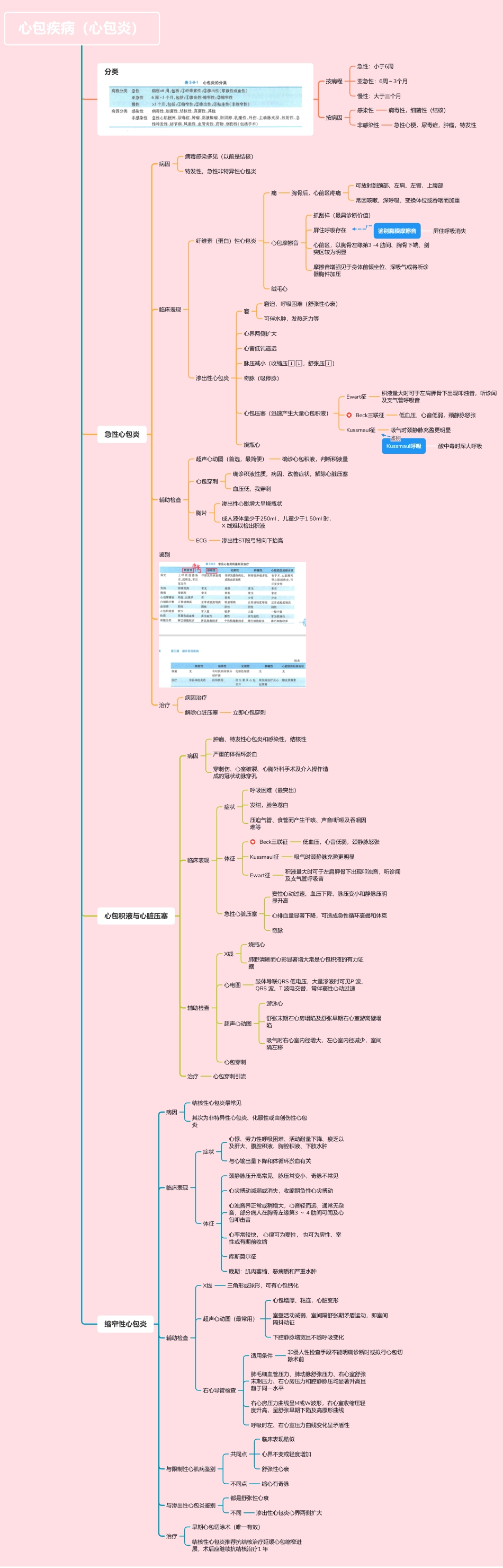 医学科目：4.心包疾病（心包炎）.pdf_第1页