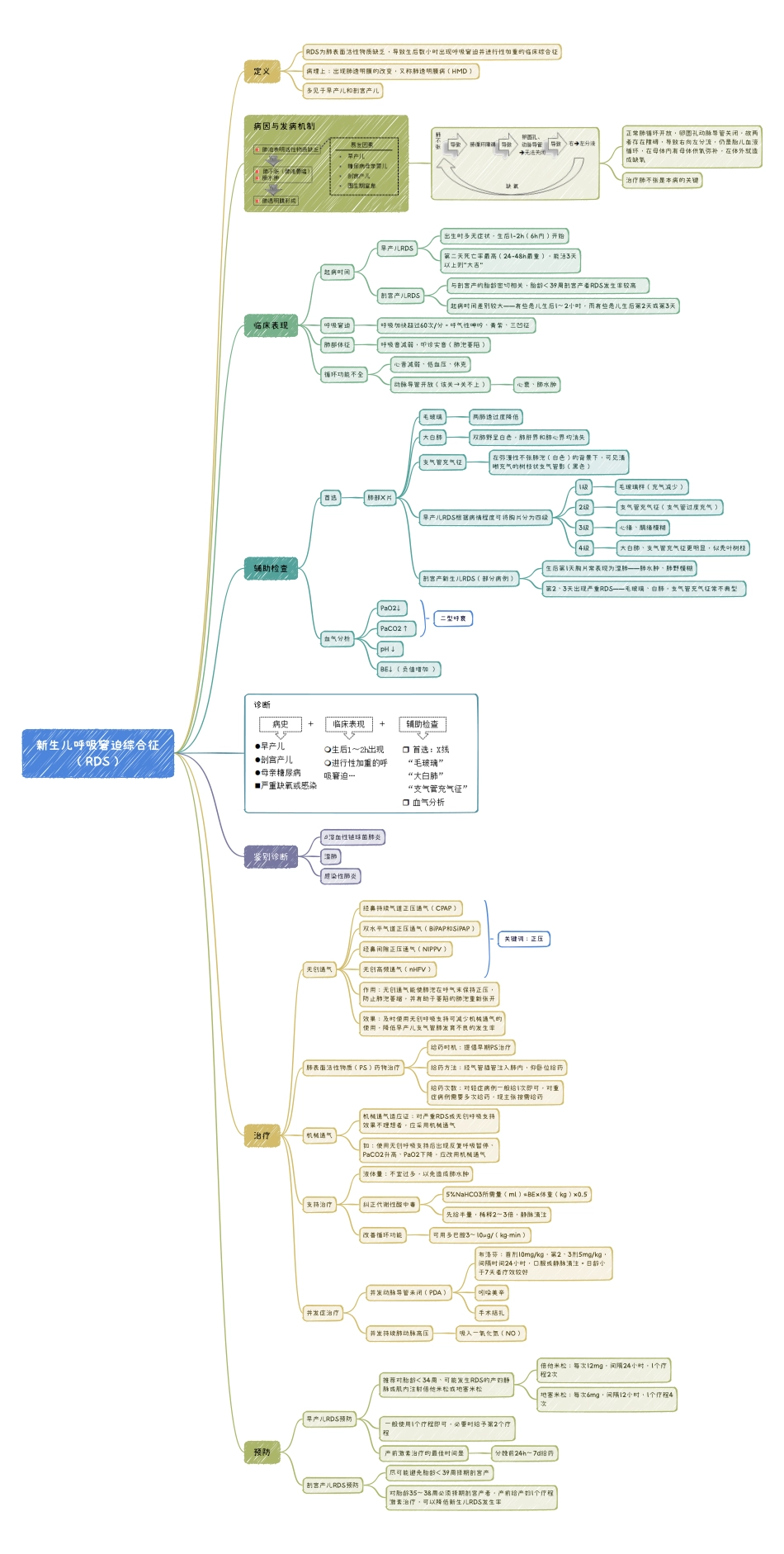 医学科目：5.4 新生儿呼吸窘迫综合征 （RDS）.pdf_第1页