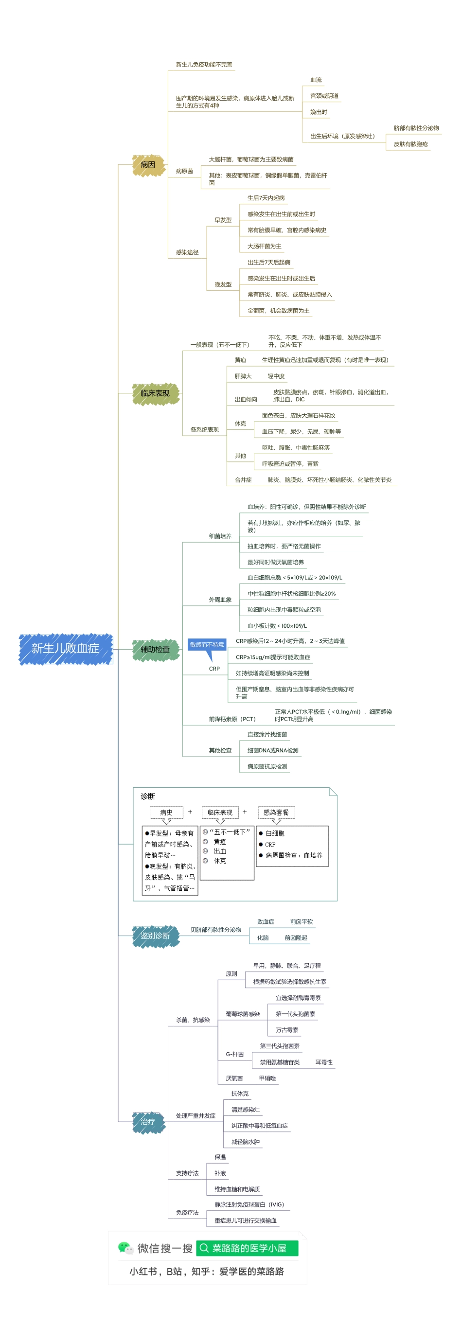 医学科目：5.7新生儿败血症.pdf_第1页
