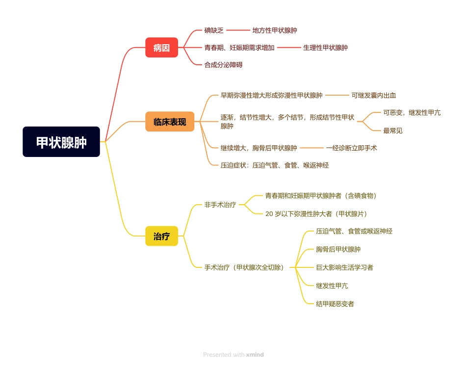 医学科目：5.甲状腺肿.pdf_第1页