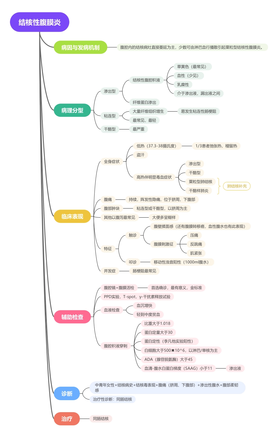 医学科目：5.结核性腹膜炎.pdf_第1页