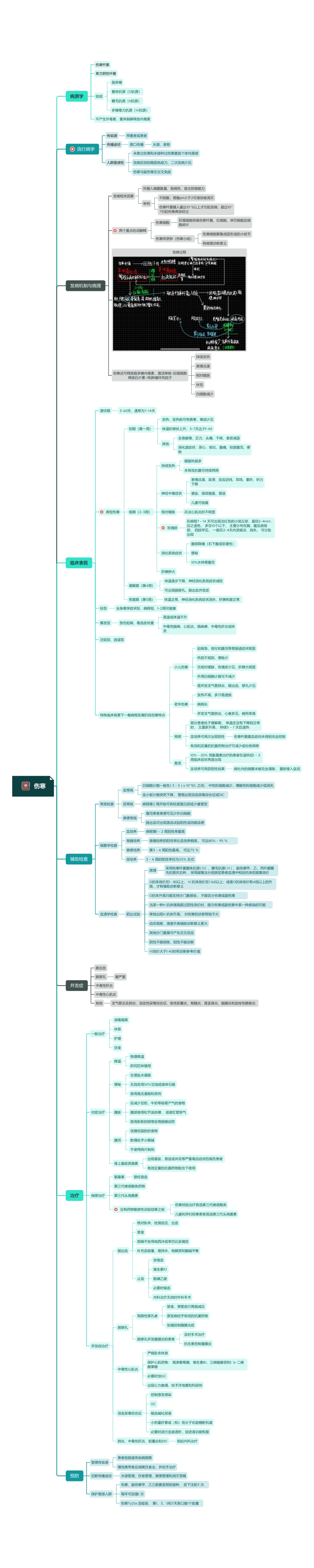 医学科目：5.伤寒.pdf_第1页