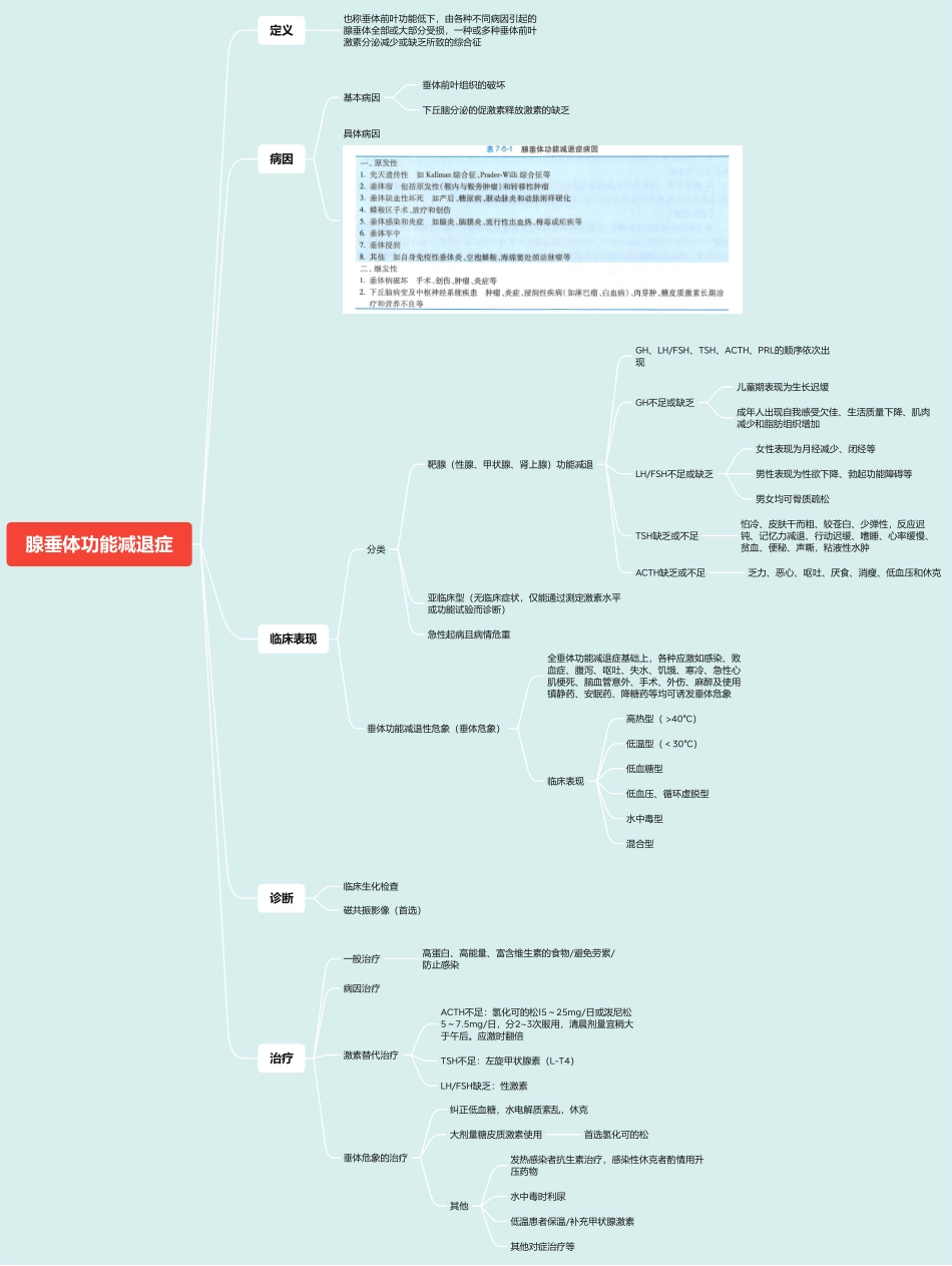 医学科目：5.腺垂体功能减退症.pdf_第1页
