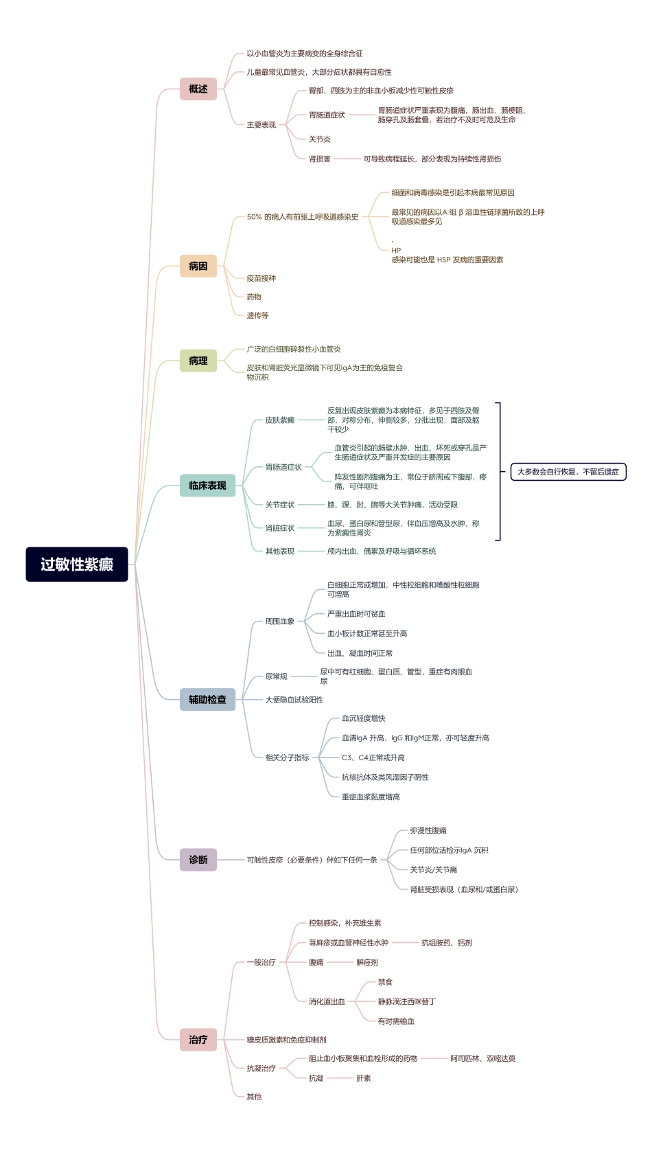 医学科目：7.5过敏性紫癜.pdf_第1页
