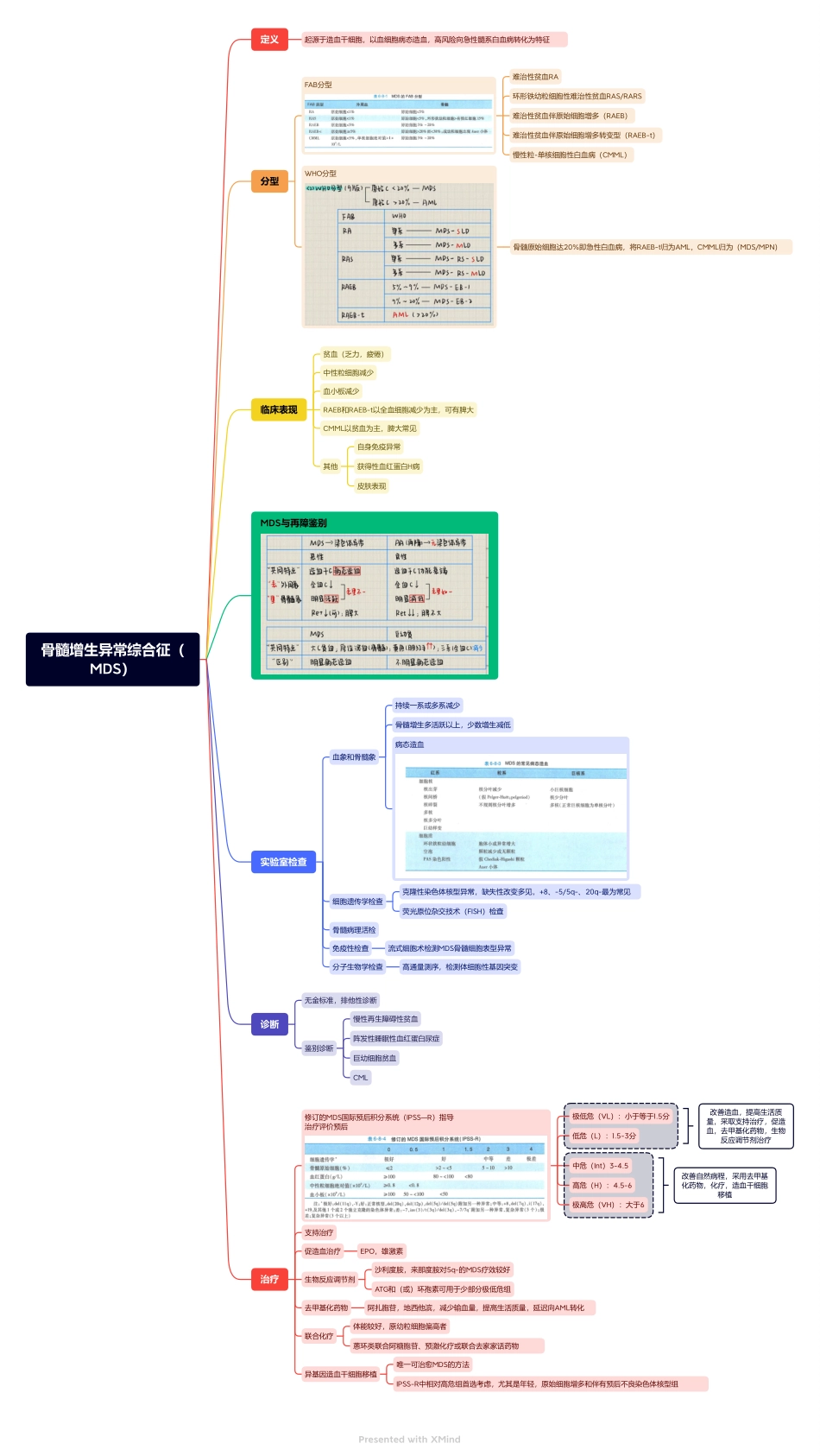 医学科目：7.骨髓增生异常综合征（MDS）.pdf_第1页