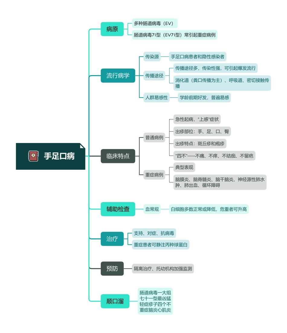 医学科目：8.2手足口病.pdf_第1页