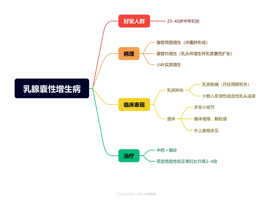 医学科目：8.乳腺囊性增生病.pdf_第1页