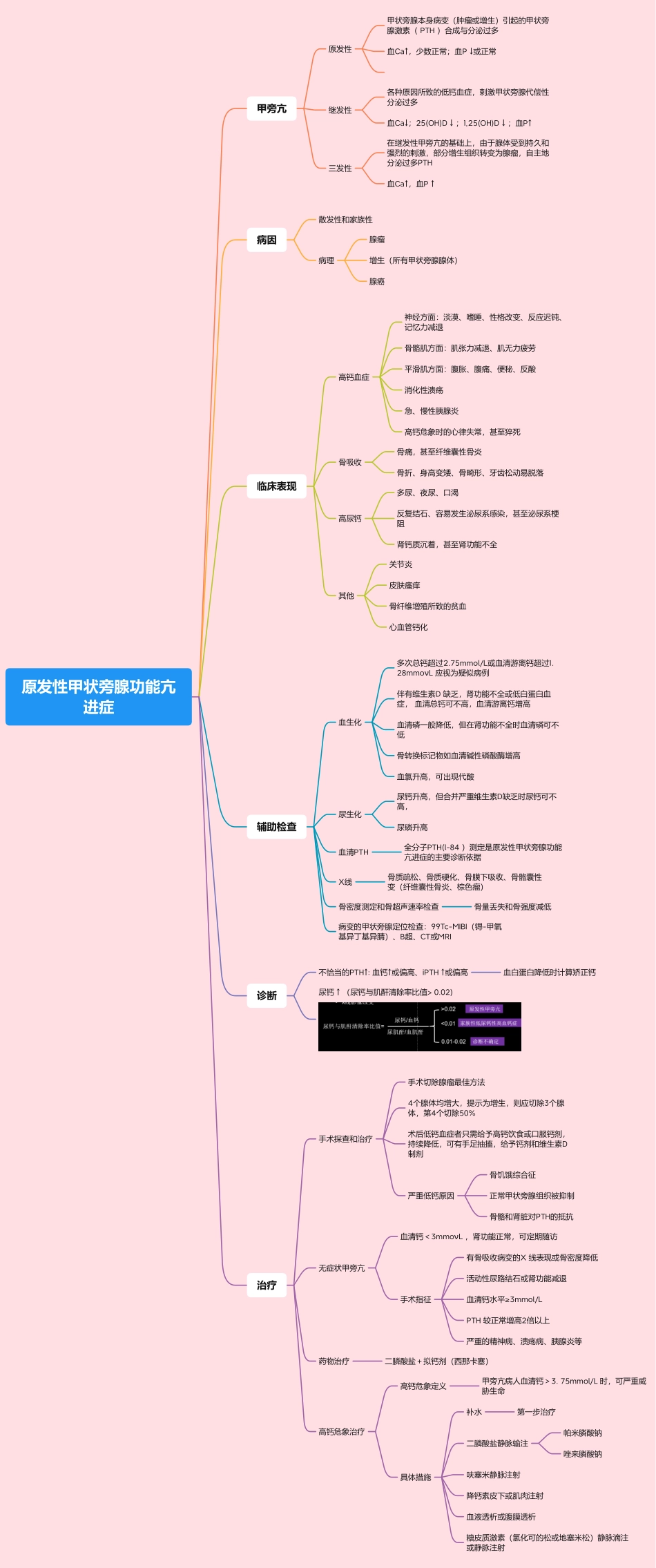 医学科目：8.原发性甲状旁腺功能亢进症.pdf_第1页