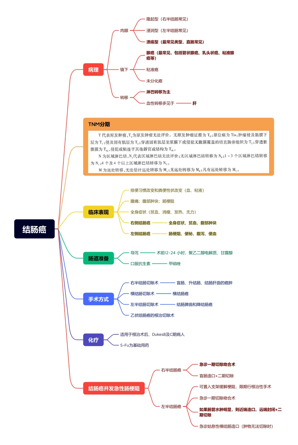 医学科目：10.结肠癌.pdf_第1页