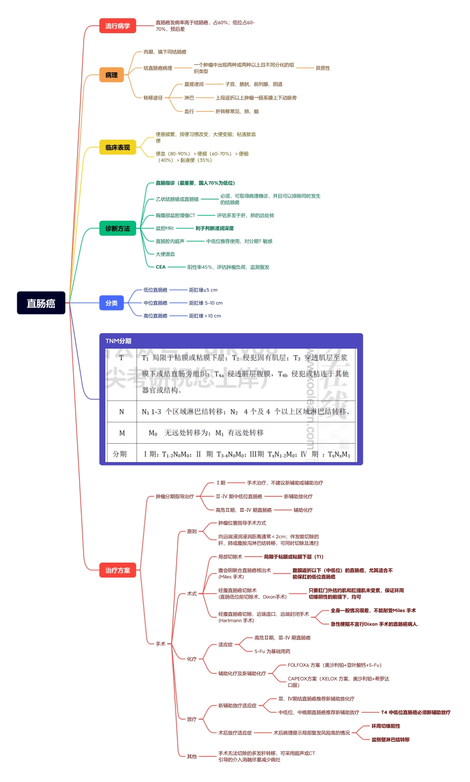 医学科目：11.直肠癌.pdf_第1页