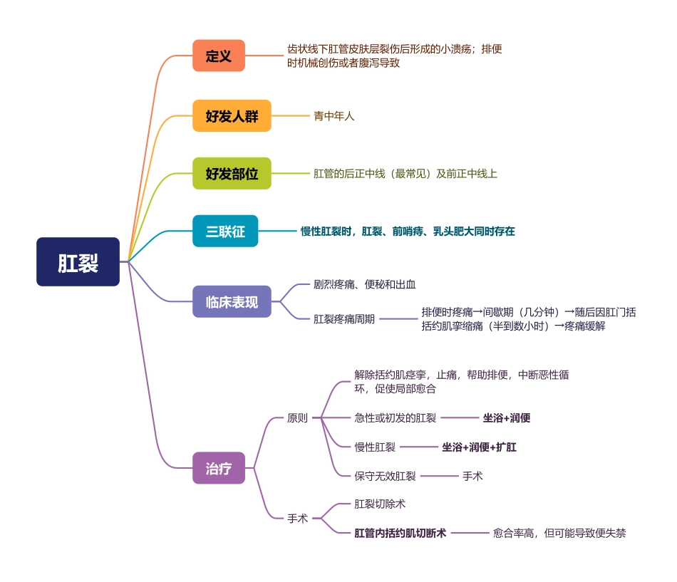 医学科目：12.肛裂.pdf_第1页