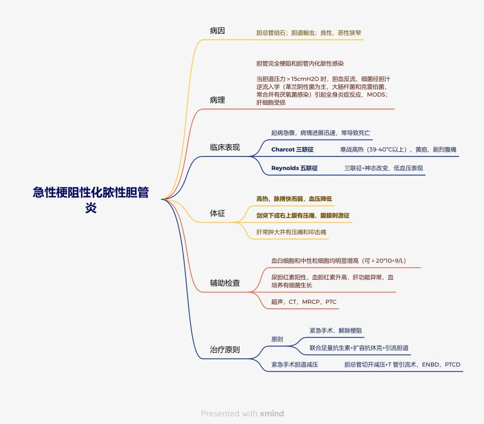医学科目：12.急性梗阻性化脓性胆管炎.pdf_第1页