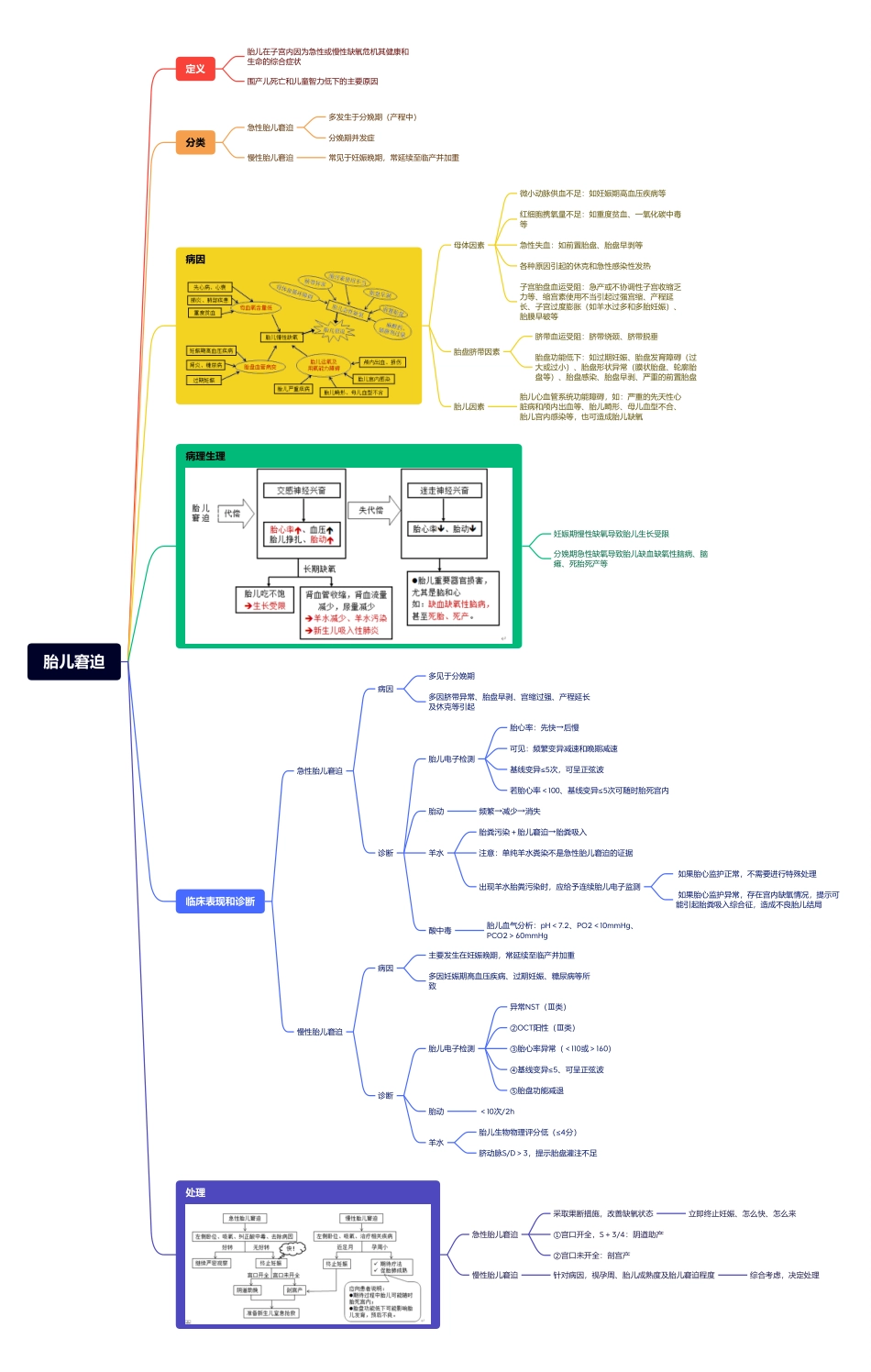 医学科目：12.胎儿窘迫.pdf_第1页