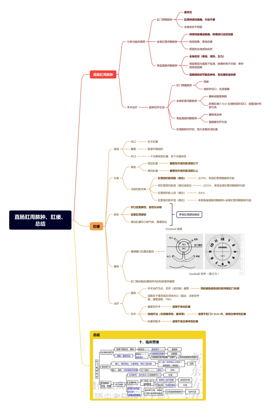 医学科目：14.直肠肛周脓肿、肛瘘、总结.pdf_第1页