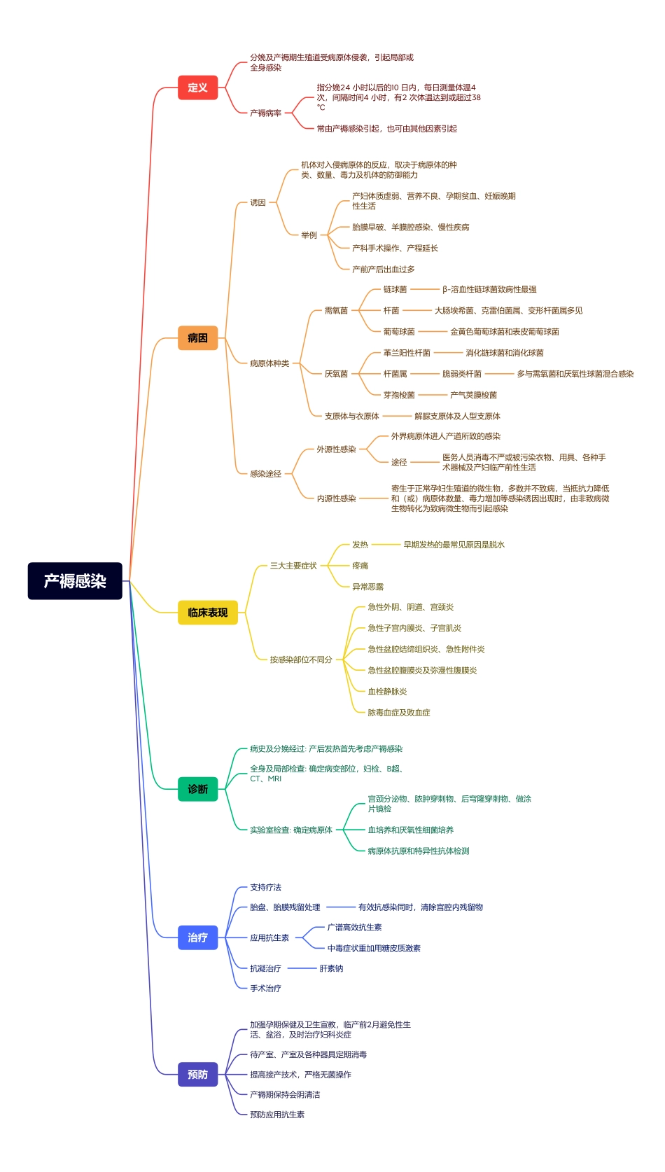 医学科目：15.产褥感染.pdf_第1页