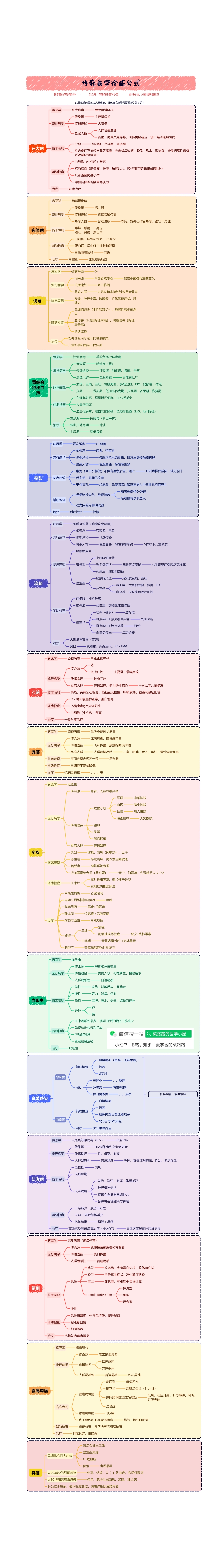 医学科目：19.传染病学诊断公式总结.pdf_第1页