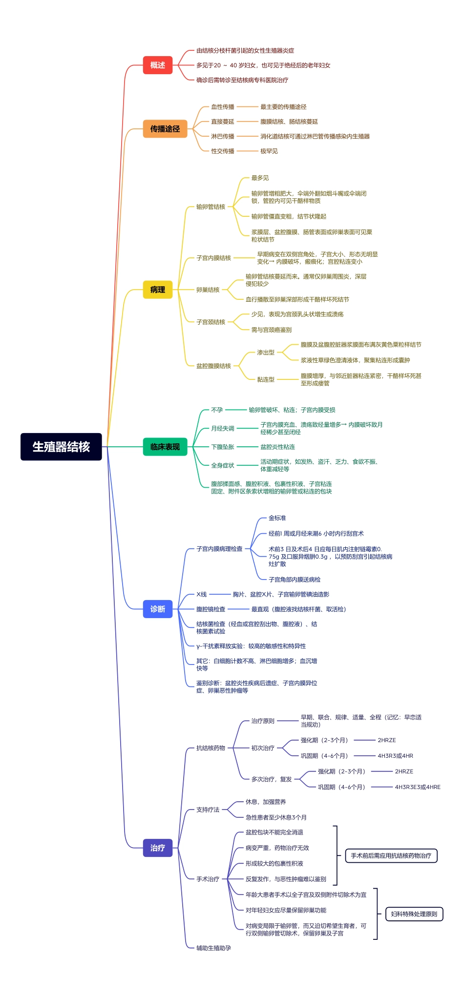 医学科目：21.生殖器结核.pdf_第1页