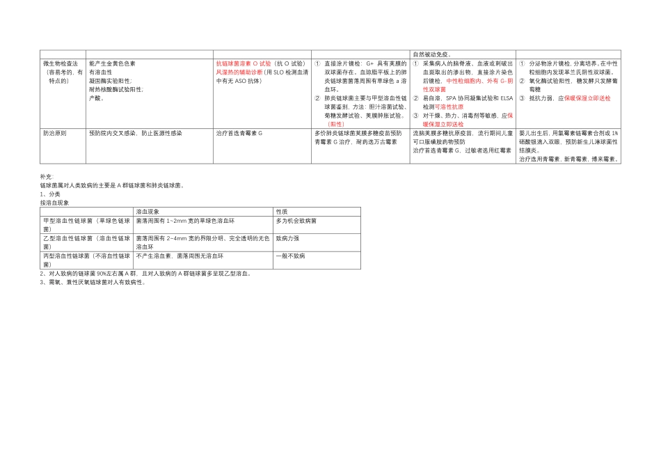 医学科目：33种微生物细菌表格整理.pdf_第3页