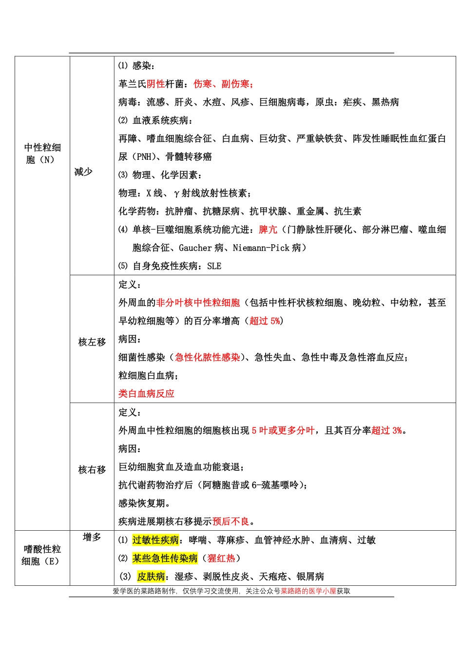 医学科目：白细胞的一般检查.pdf_第2页