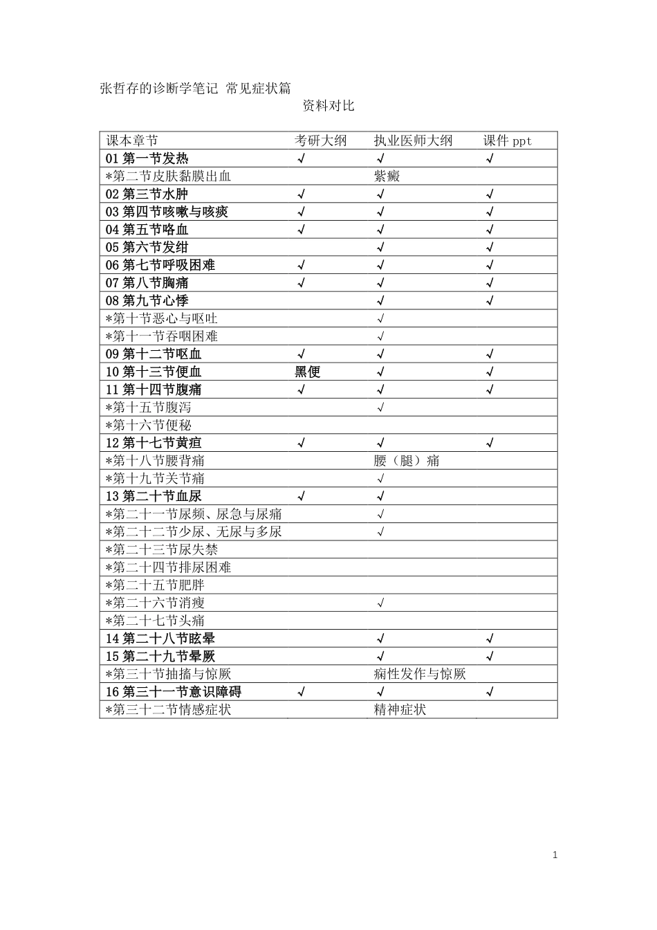 医学科目：常见症状篇 课本 终稿.pdf_第1页