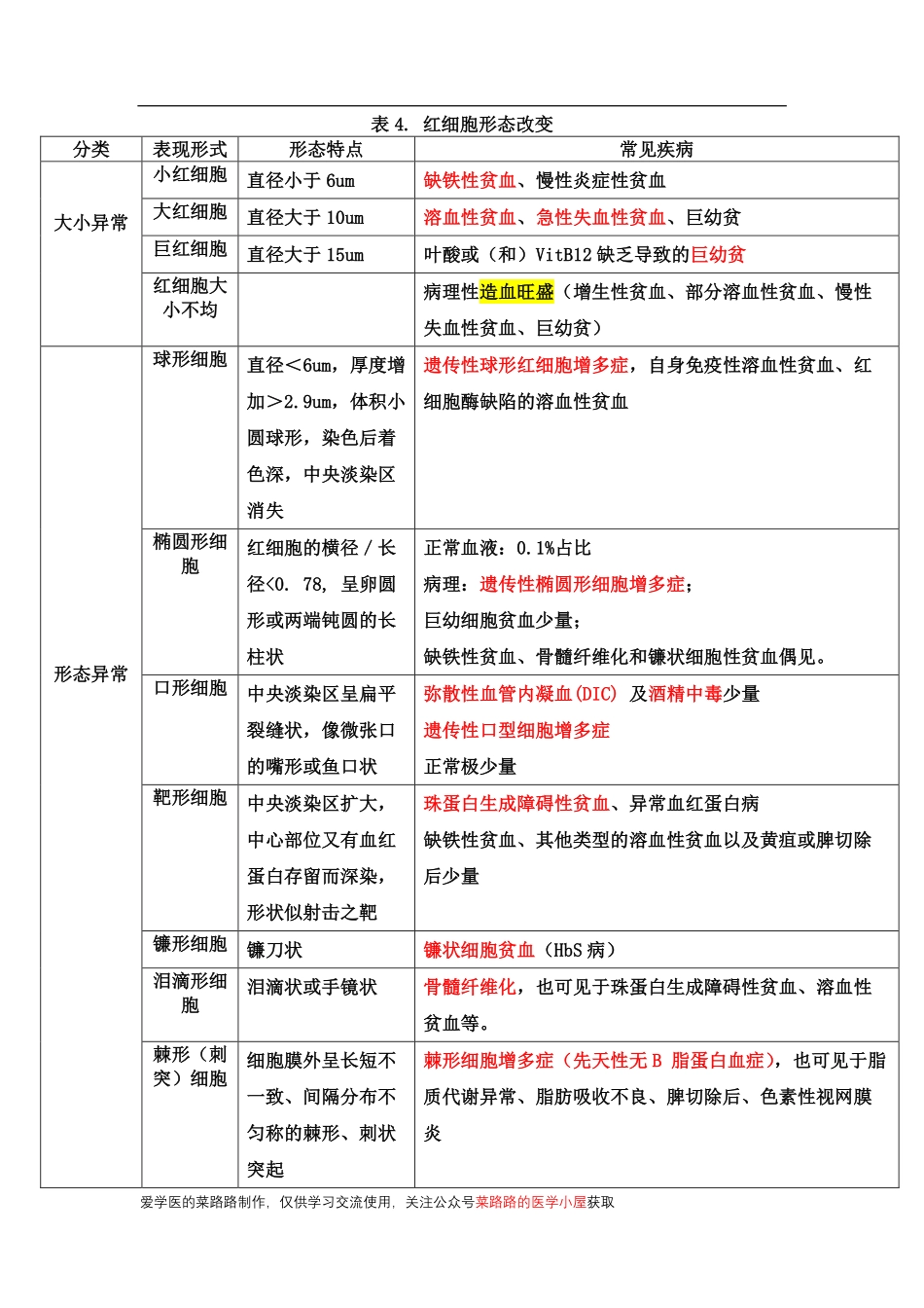 医学科目：红细胞的一般检查.pdf_第2页
