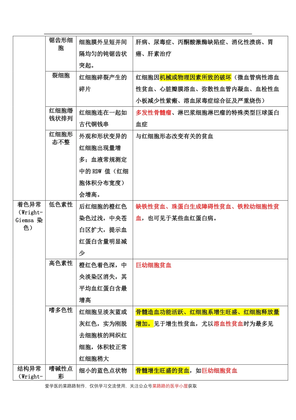 医学科目：红细胞的一般检查.pdf_第3页