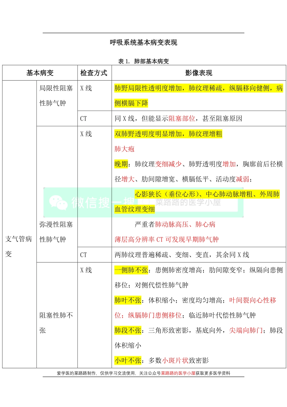 医学科目：呼吸系统基本病变表现.pdf_第1页