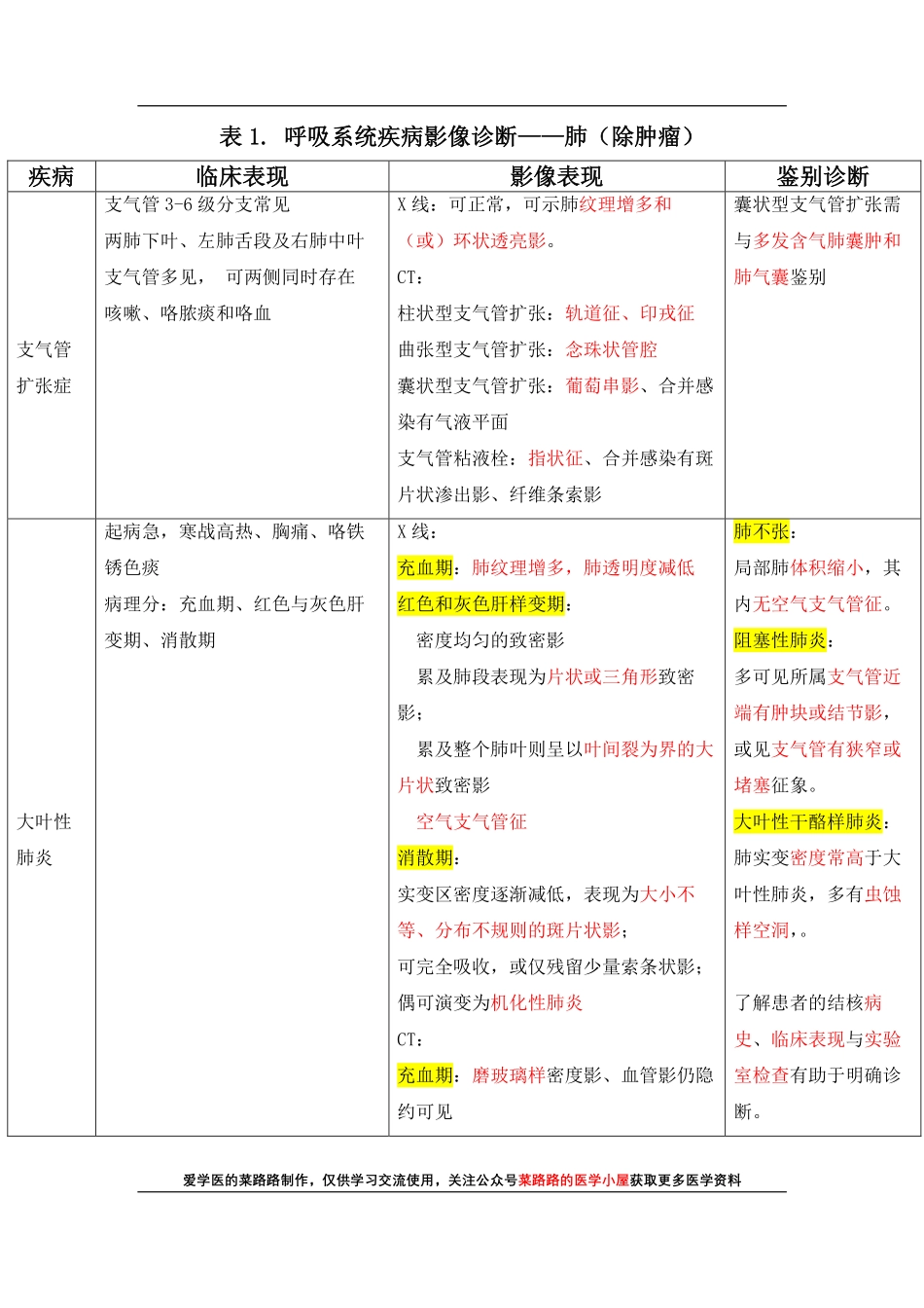 医学科目：呼吸系统疾病诊断.pdf_第1页