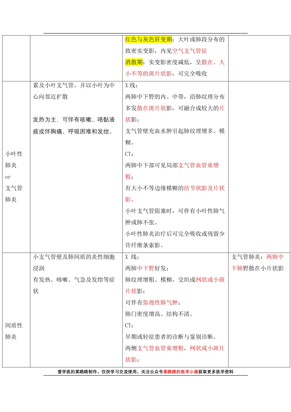 医学科目：呼吸系统疾病诊断.pdf_第2页