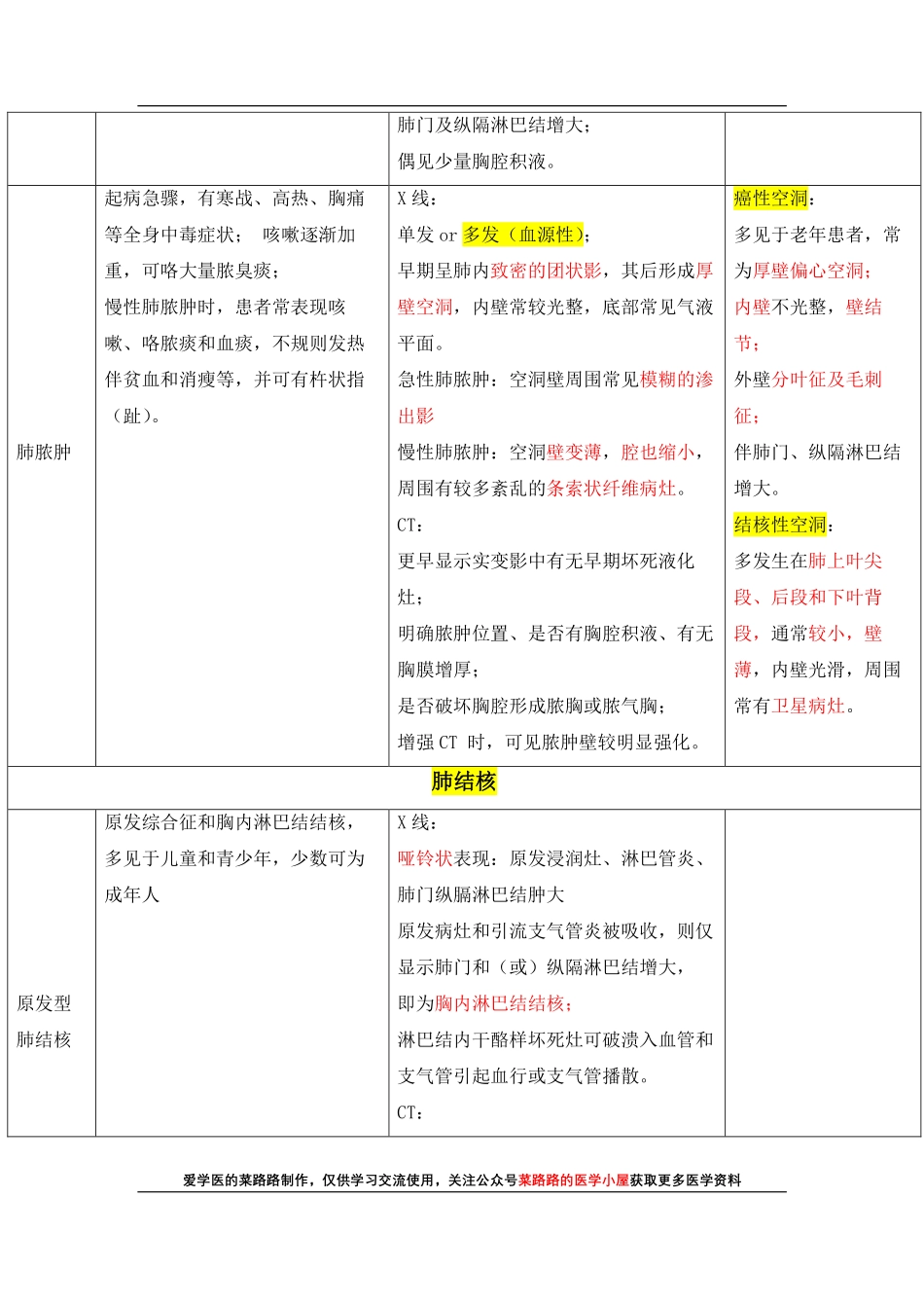医学科目：呼吸系统疾病诊断.pdf_第3页