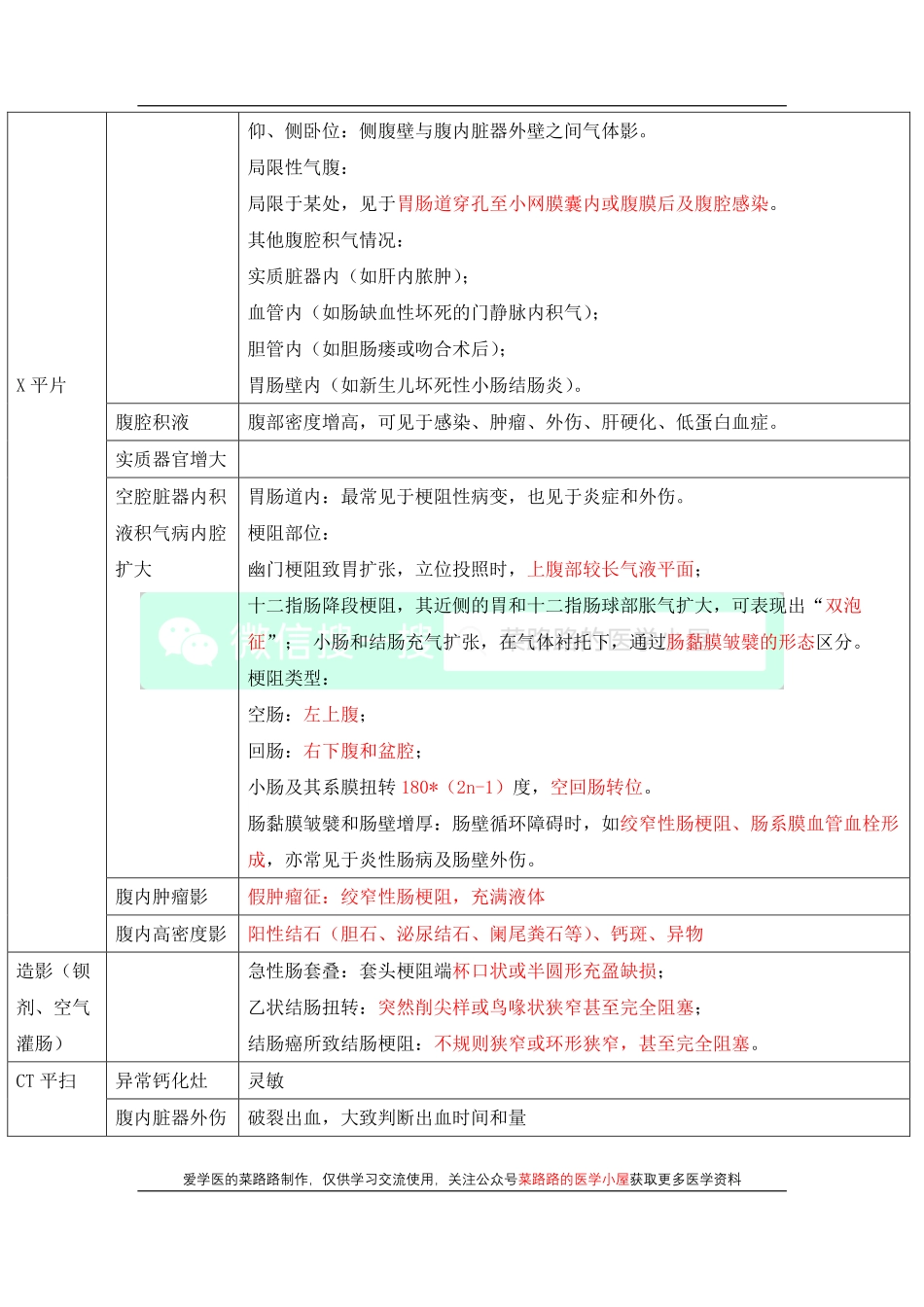 医学科目：急腹症的影像诊断.pdf_第2页