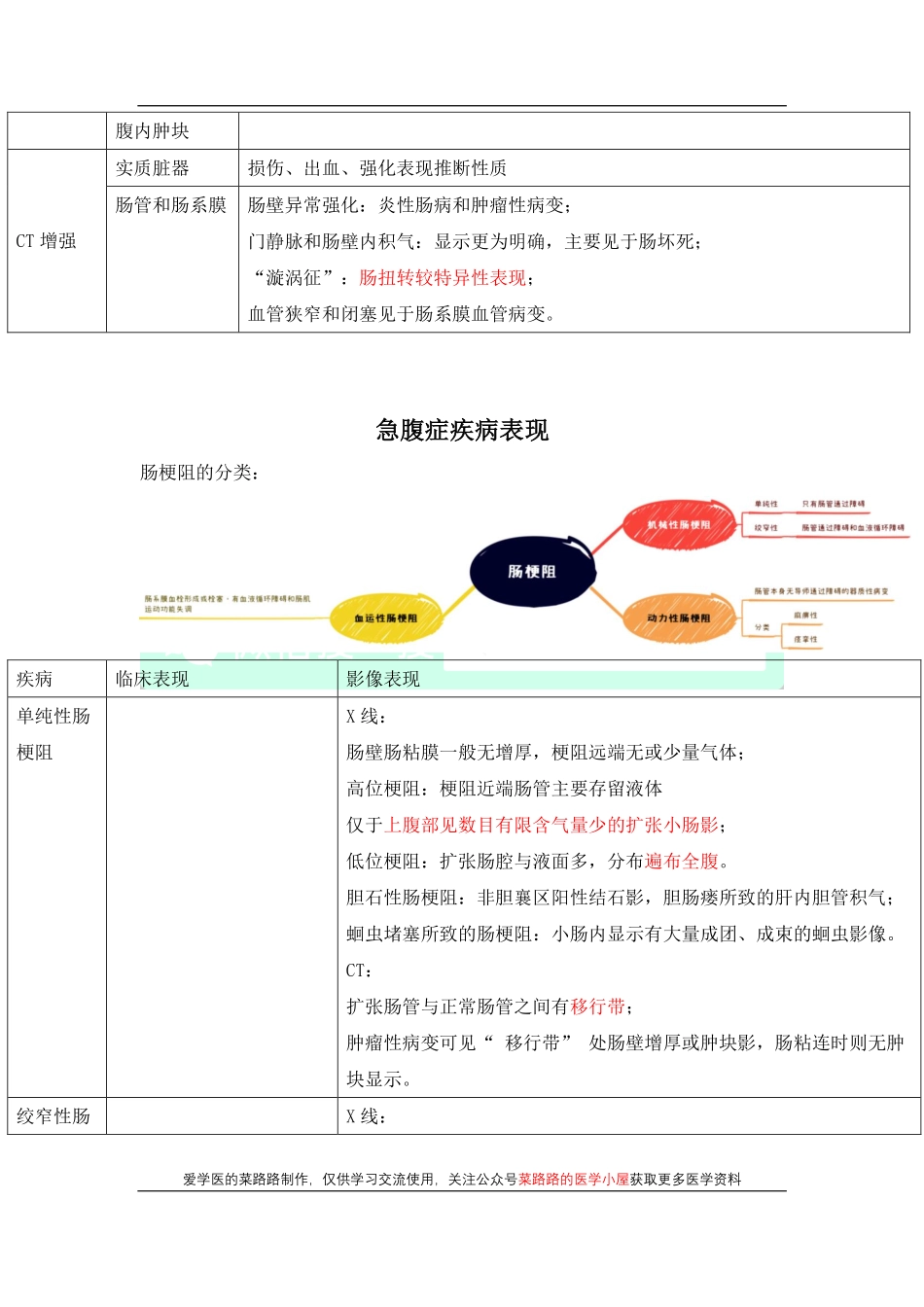 医学科目：急腹症的影像诊断.pdf_第3页