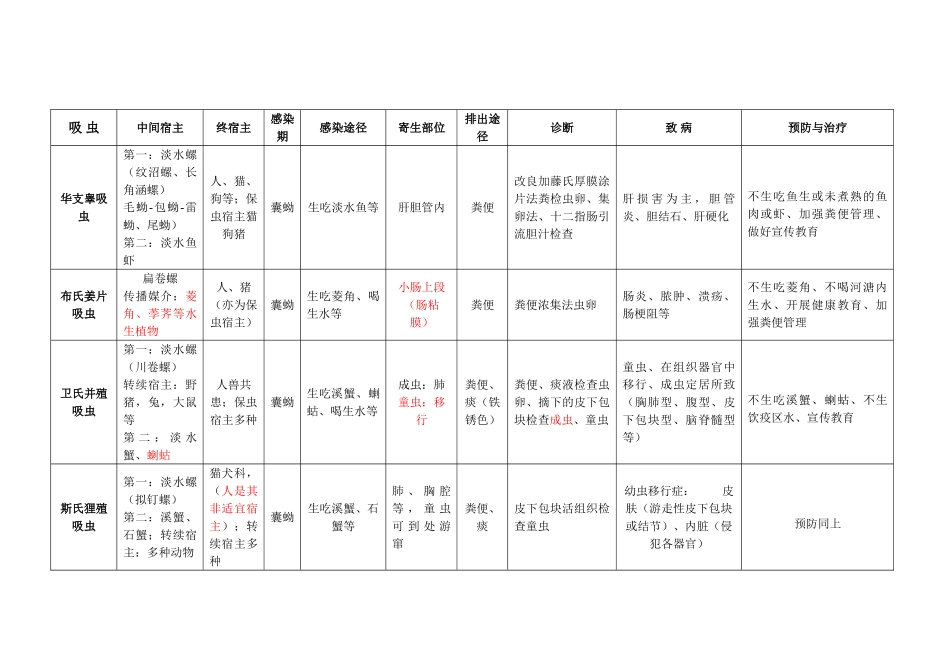 医学科目：寄生虫表格总结.doc_第1页